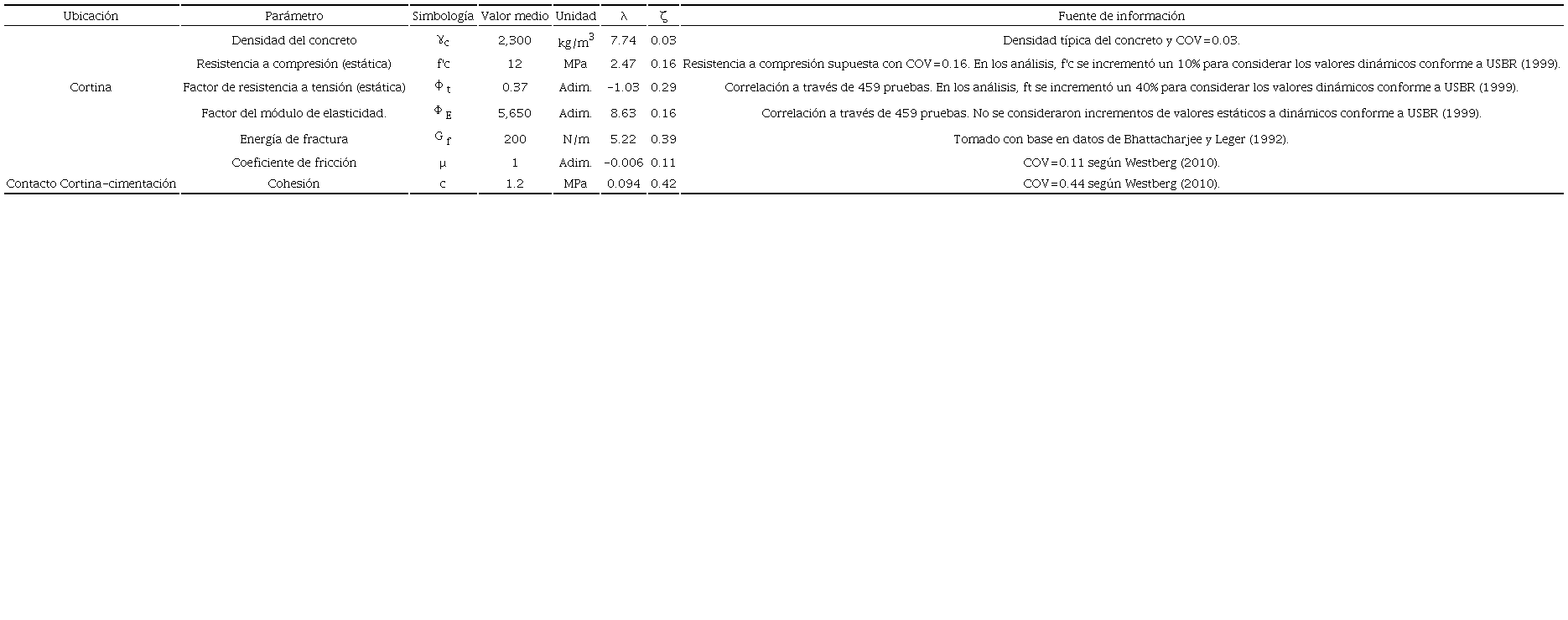Propiedades mec&aacute;nicas y de resistencia de los materiales de la cortina