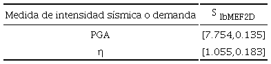 Par&aacute;metros obtenidos [EZF,&nbsp;σZF] para la falla por deslizamiento utilizando el modelo MEF2D