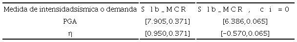 Par&aacute;metros obtenidos [EZF,&nbsp;σZF] para la falla por deslizamiento utilizando el modelo MCR
