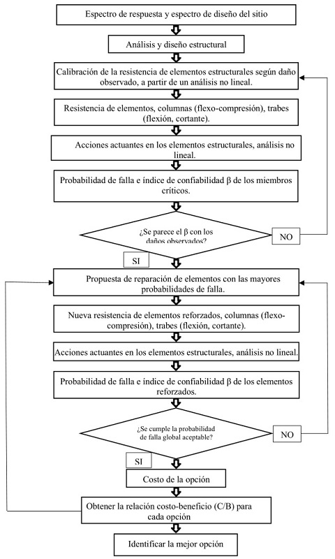 Proceso esquem&aacute;tico de la formulaci&oacute;n propuesta
