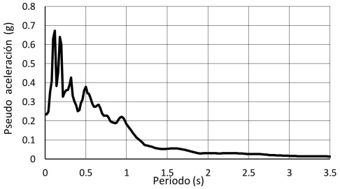 Espectro de respuesta, estaci&oacute;n YAUTEPEC