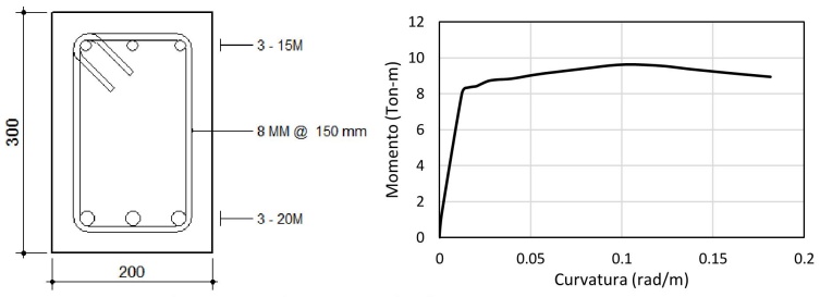 Secci&oacute;n transversal y diagrama momento curvatura