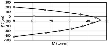 Diagrama interacci&oacute;n M3