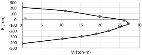 Diagrama interacci&oacute;n M2