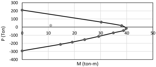 Diagrama interacci&oacute;n M3
