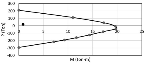 Diagrama interacci&oacute;n M2