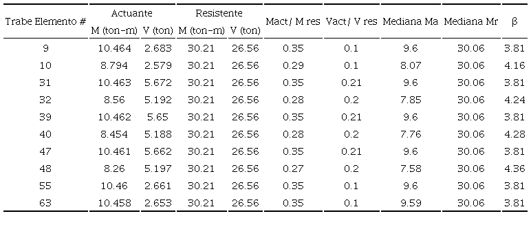 &Iacute;ndices de confiabilidad de trabes (encamisado de concreto). Escuela Tlatenchi