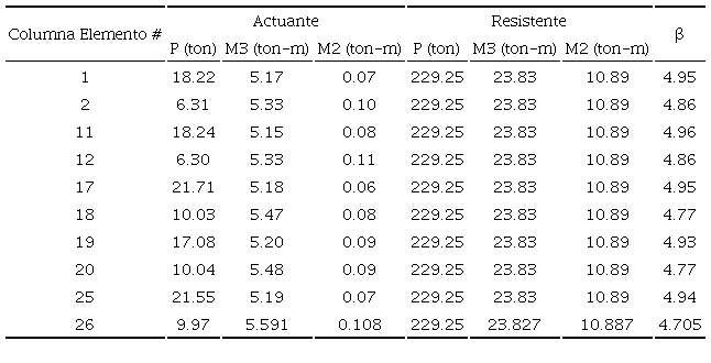 &Iacute;ndices de confiabilidad de columnas (encamisado acero). Escuela Yautepec