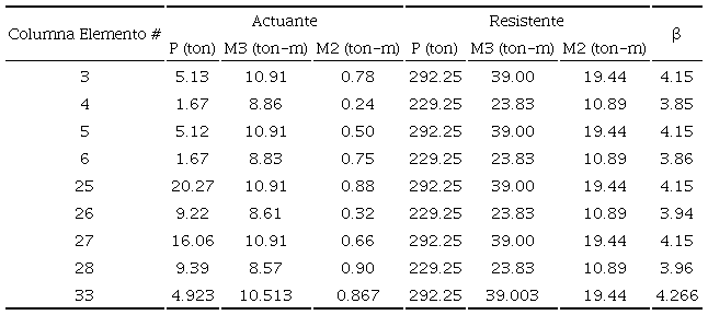 &Iacute;ndices de confiabilidad de columnas (encamisado acero). Escuela Tlatenchi