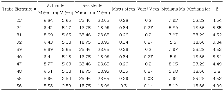 &Iacute;ndices de confiabilidad de trabes (alternativa acero). Escuela Yautepec