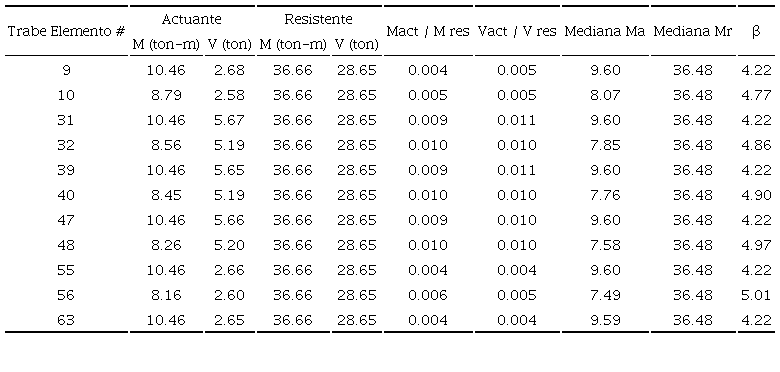 &Iacute;ndices de confiabilidad de trabes (alternativa acero). Escuela Tlatenchi