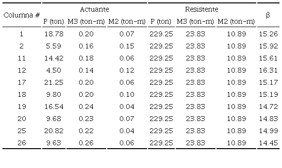 &Iacute;ndices de confiabilidad de columnas (muro concreto 15 cm). Escuela Yautepec 