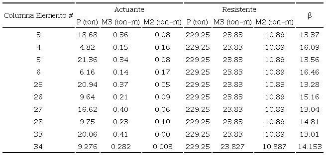 &Iacute;ndices de confiabilidad de columnas (muro concreto 15 cm). Escuela Tlatenchi
