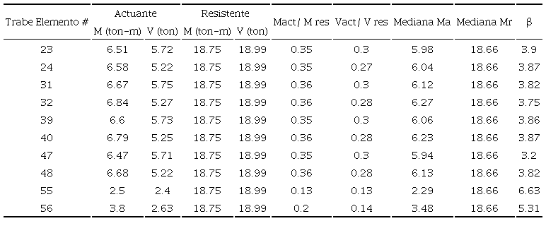 &Iacute;ndices de confiabilidad de trabes (muros de concreto). Escuela Yautepec