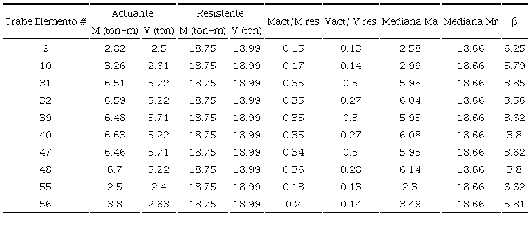 &Iacute;ndices de confiabilidad de trabes (muros de concreto). Escuela Tlatenchi