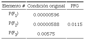 Probabilidad de falla global de la escuela Yautepec en condici&oacute;n original