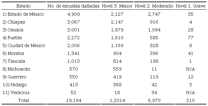 Da&ntilde;os en escuelas por el terremoto del 19 de septiembre de 2017 en M&eacute;xico (Instituto Belisario Dom&iacute;nguez, 2017)