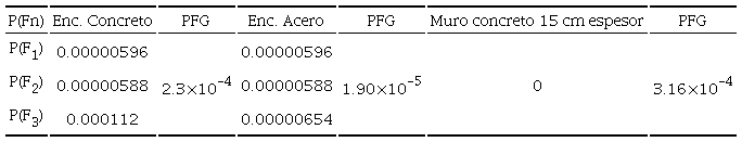 Probabilidades de falla globales de la escuela Yautepec con las 3 alternativas de reparaci&oacute;n