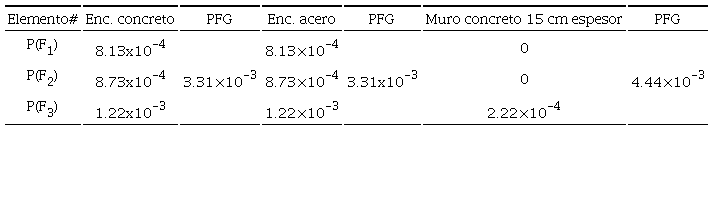 Probabilidades de falla globales de la escuela Tlatenchi con las 3 alternativas de reparaci&oacute;n