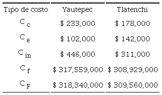 Costo de da&ntilde;os