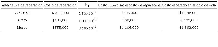 Costo esperado en el ciclo de vida. Escuela de Yautepec