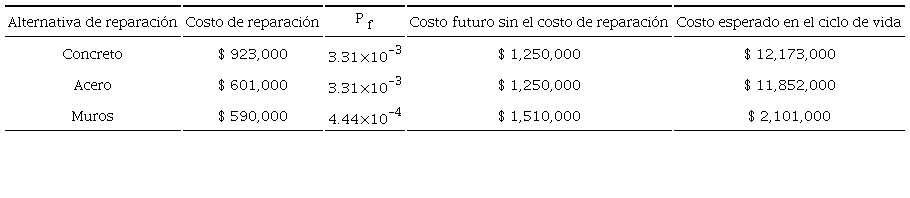 Costo esperado en el ciclo de vida. Escuela de Tlatenchi
