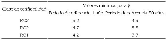 Valores m&iacute;nimos recomendados para el &iacute;ndice de confiabilidad β