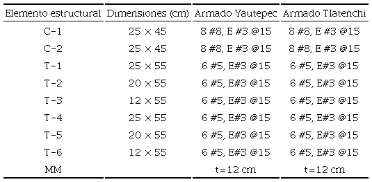 Dimensiones de elementos estructurales