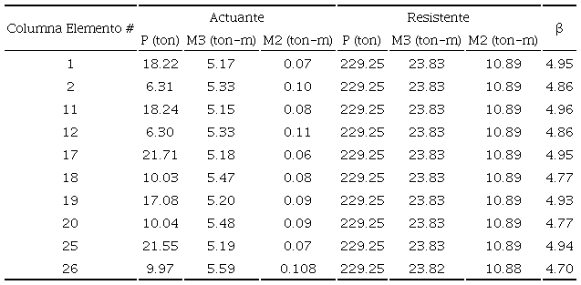 Probabilidad de falla de columnas. Escuela Yautepec