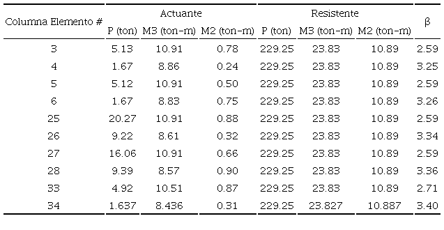 Probabilidad de falla de columnas. Escuela Tlatenchi