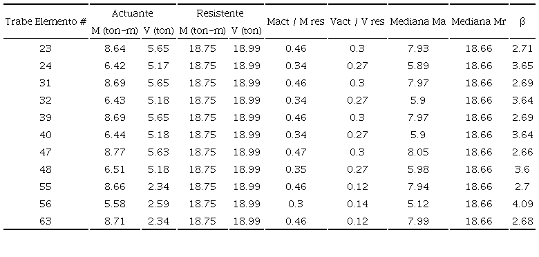 Probabilidad de falla de trabes. Escuela Yautepec