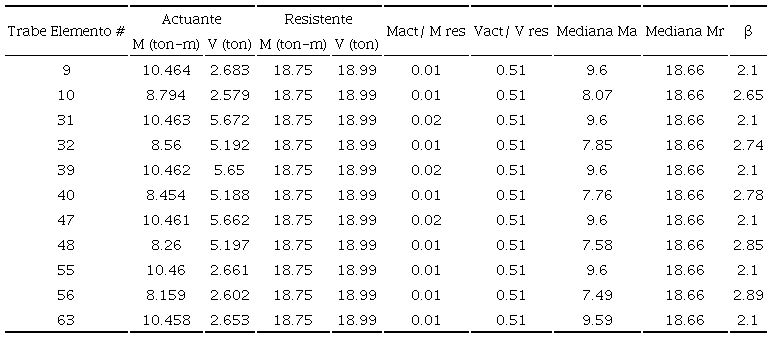 Probabilidad de falla de trabes. Escuela Tlatenchi