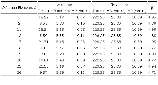 Probabilidad de falla de columnas (encamisado concreto). Escuela Yautepec