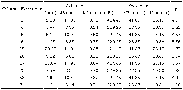 Probabilidad de falla de columnas (encamisado concreto). Escuela Tlatenchi