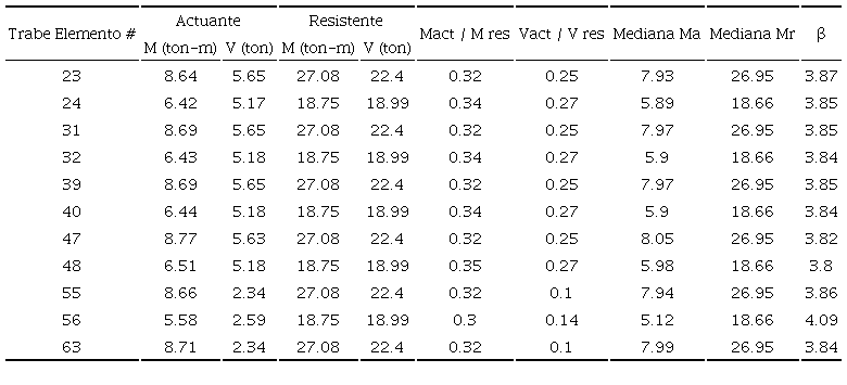 &Iacute;ndices de confiabilidad de trabes (encamisado de concreto). Escuela Yautepec