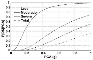 Curvas de Fragilidad para puentes t&iacute;picos de hormig&oacute;n armado en zona central de USA (Nielson, 2005)
