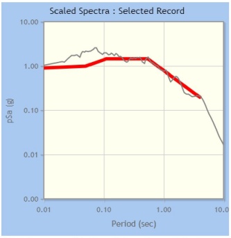Espectro el&aacute;stico del registro del sismo de Gazli, USSR