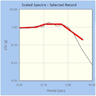 Espectro el&aacute;stico del registro del sismo de Parkfield