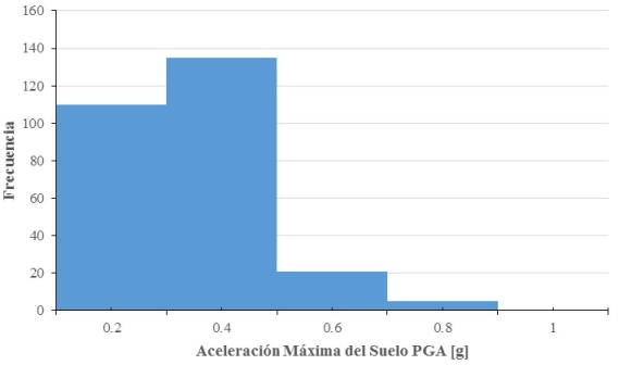 Histograma de frecuencias de PGA para los 274 sismos encontrados