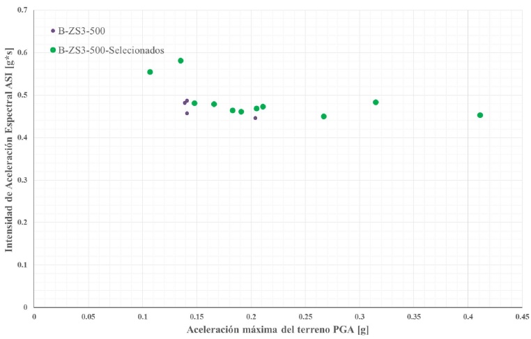 Distribuci&oacute;n ASI versus PGA para los sismos de clase de sitio B, zona s&iacute;smica 3 y nivel de amenaza s&iacute;smica de 500 a&ntilde;os