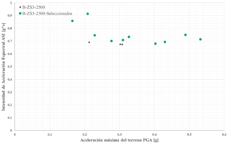 Distribuci&oacute;n ASI versus PGA para los sismos de clase de sitio B, zona s&iacute;smica 3 y nivel de amenaza s&iacute;smica de 2500 a&ntilde;os
