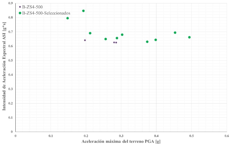 Distribuci&oacute;n ASI versus PGA para los sismos de clase de sitio B, zona s&iacute;smica 4 y nivel de amenaza s&iacute;smica de 500 a&ntilde;os