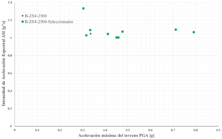 Distribuci&oacute;n ASI versus PGA para los sismos de clase de sitio B, zona s&iacute;smica 4 y nivel de amenaza s&iacute;smica de 2500 a&ntilde;os