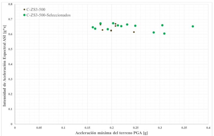 Distribuci&oacute;n ASI versus PGA para los sismos de clase de sitio C, zona s&iacute;smica 3 y nivel de amenaza s&iacute;smica de 500 a&ntilde;os