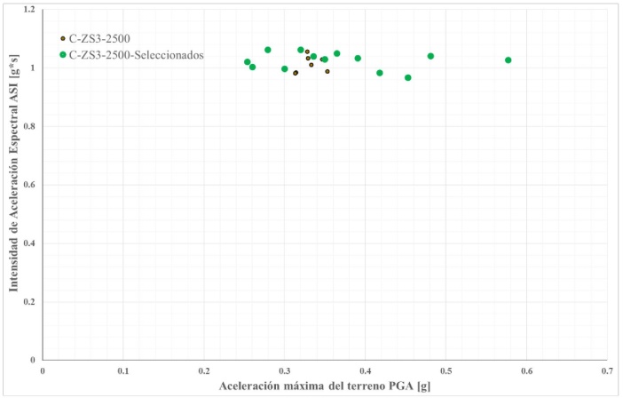 Distribuci&oacute;n ASI versus PGA para los sismos de clase de sitio C, zona s&iacute;smica 3 y nivel de amenaza s&iacute;smica de 2500 a&ntilde;os