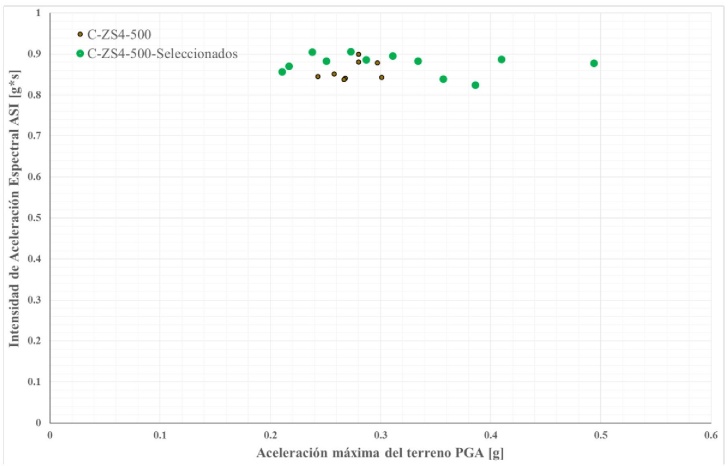 Distribuci&oacute;n ASI versus PGA para los sismos de clase de sitio C, zona s&iacute;smica 4 y nivel de amenaza s&iacute;smica de 500 a&ntilde;os