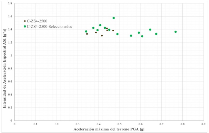 Distribuci&oacute;n ASI versus PGA para los sismos de clase de sitio C, zona s&iacute;smica 4 y nivel de amenaza s&iacute;smica de 2500 a&ntilde;os