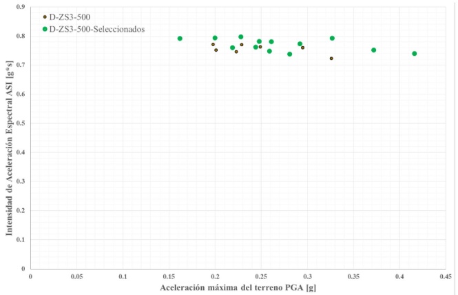 Distribuci&oacute;n ASI versus PGA para los sismos de clase de sitio D, zona s&iacute;smica 3 y nivel de amenaza s&iacute;smica de 500 a&ntilde;os