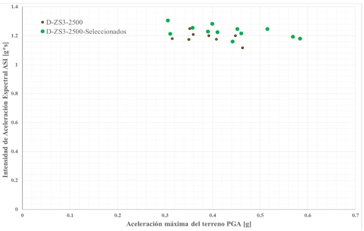 Distribuci&oacute;n ASI versus PGA para los sismos de clase de sitio D, zona s&iacute;smica 3 y nivel de amenaza s&iacute;smica de 2500 a&ntilde;os