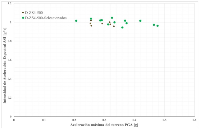 Distribuci&oacute;n ASI versus PGA para los sismos de clase de sitio D, zona s&iacute;smica 4 y nivel de amenaza s&iacute;smica de 500 a&ntilde;os